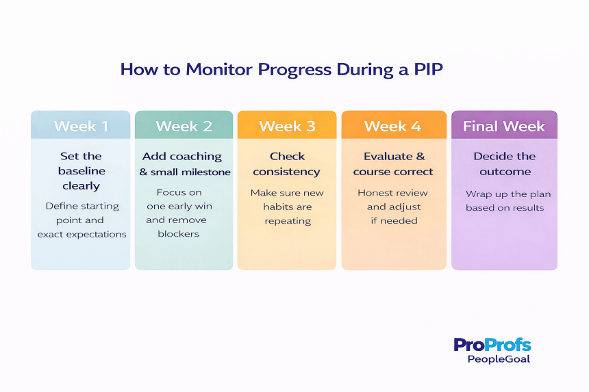 Monitor progress during a PIP with weekly check-ins, measurable goals, and documented updates.