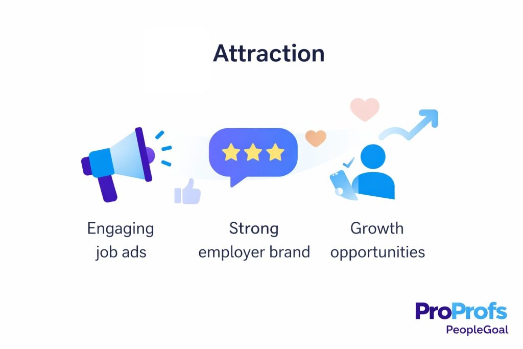 Attraction stage of the employee journey in PeopleGoal, showing how Employee Lifecycle Management begins with employer branding and candidate sourcing