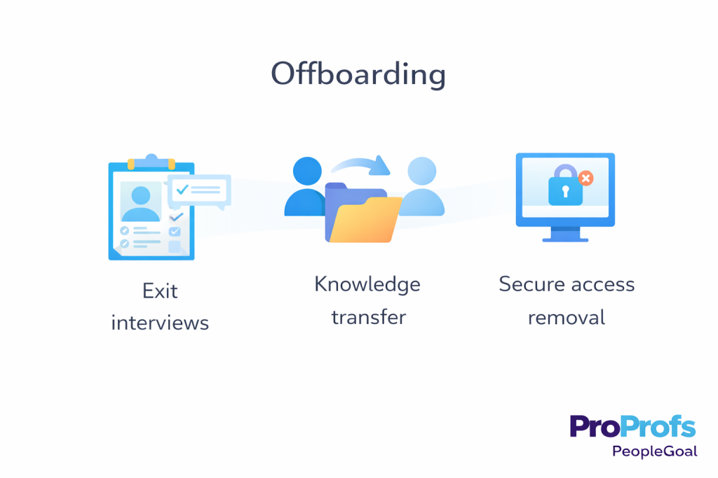 Offboarding stage in PeopleGoal, showing Employee Lifecycle Management steps for exit checklists, knowledge transfer, and exit interviews