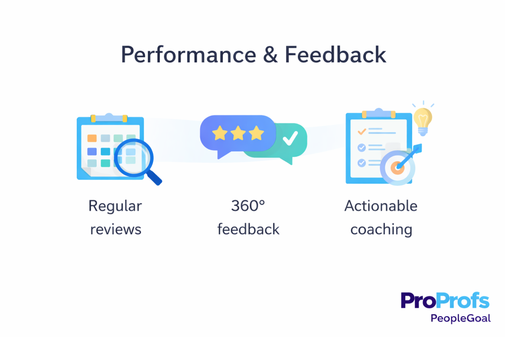 Performance and feedback stage in PeopleGoal, showing Employee Lifecycle Management steps for continuous feedback, 1:1 check-ins, and performance reviews