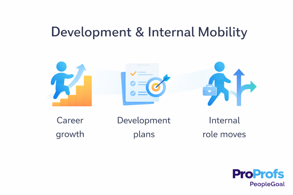 Development and internal mobility stage in PeopleGoal, showing Employee Lifecycle Management steps for skill building, learning plans, and career moves within the organization