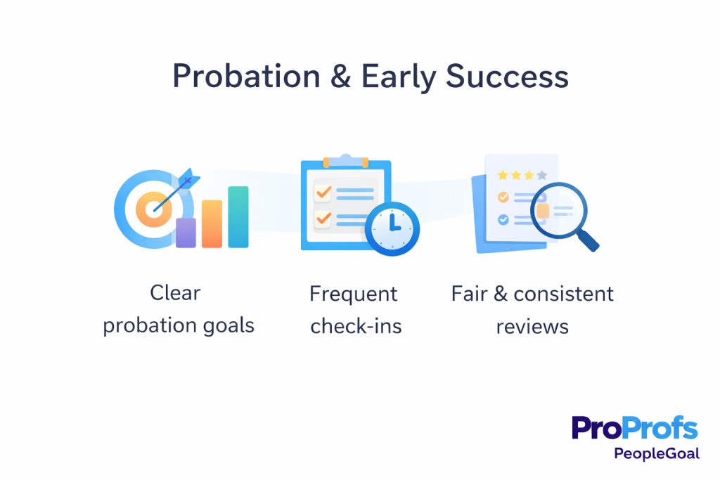 Probation and early success stage in PeopleGoal, showing Employee Lifecycle Management steps for 30-60-90 day goals, manager check-ins, and early performance feedback