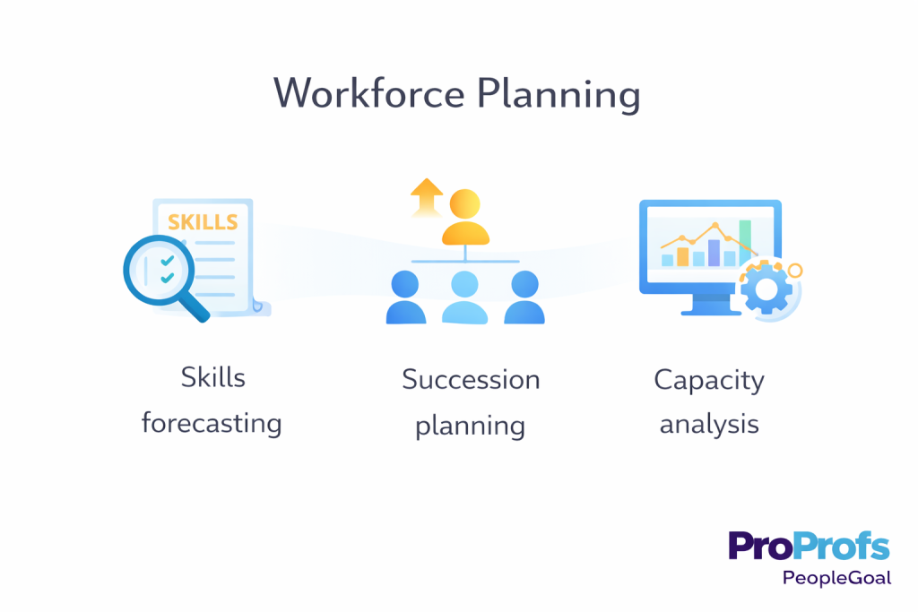 Workforce planning layer in PeopleGoal, showing it across stages with headcount forecasting, skills planning, and role prioritization