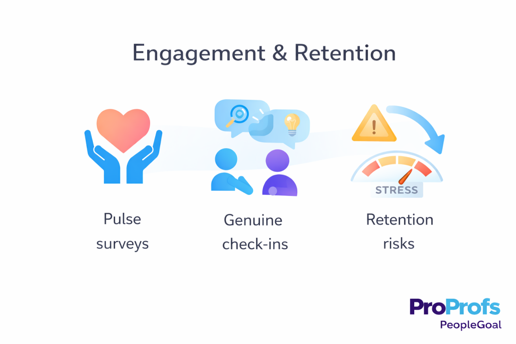 Engagement and retention stage in PeopleGoal, showing Employee Lifecycle Management steps for pulse surveys, recognition, and retention actions that keep employees motivated