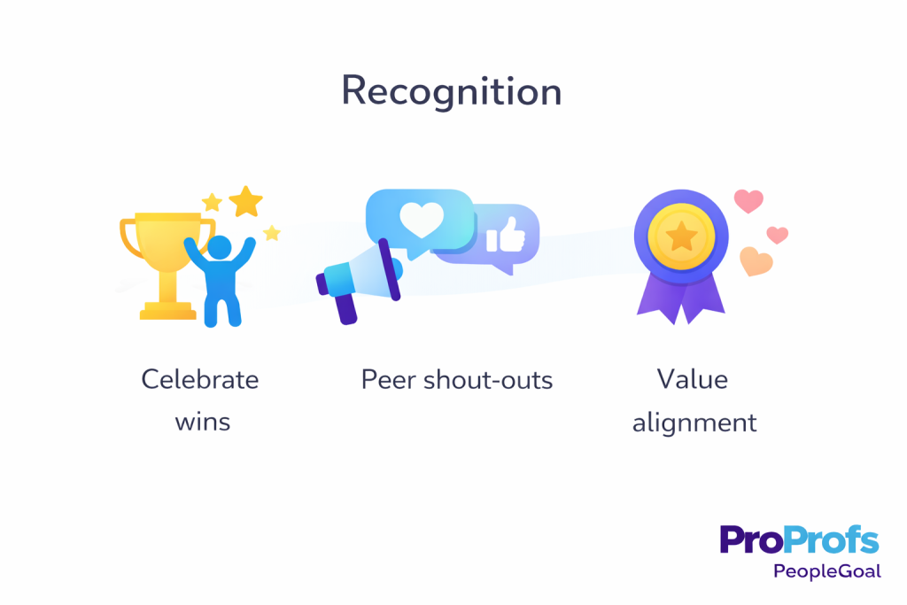Recognition stage in PeopleGoal, showing Employee Lifecycle Management steps for peer praise, manager awards, and milestone celebrations