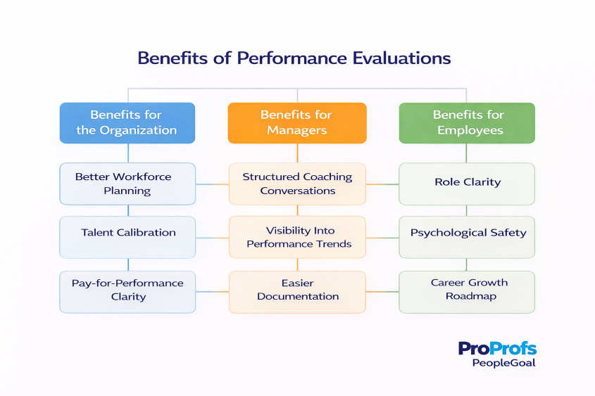 Evaluation Benefits