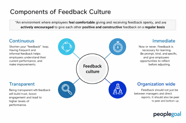 Components of feedback culture