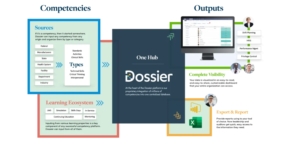 Dossier - Best for Magnet-Ready Clinical Competency Management