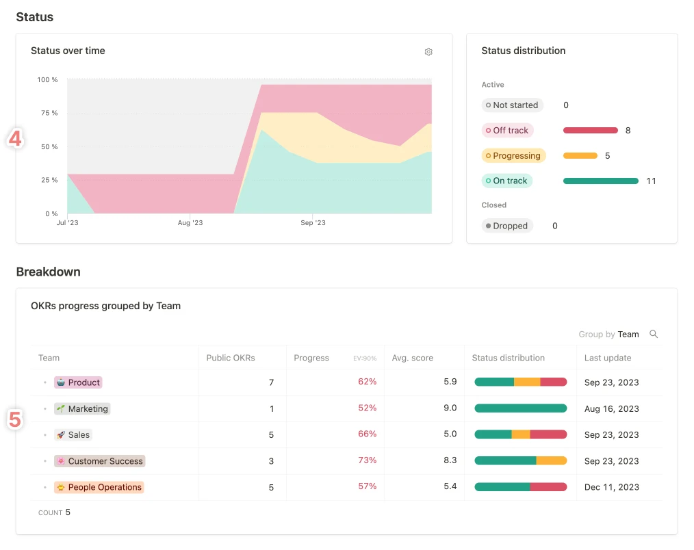 Mooncamp: Best for Flexible Goal Execution With Dashboards & Integrations