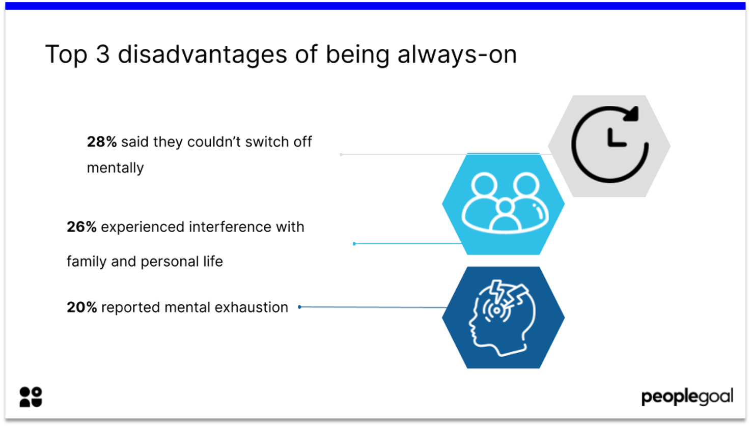 3 disadvantages of being always-on