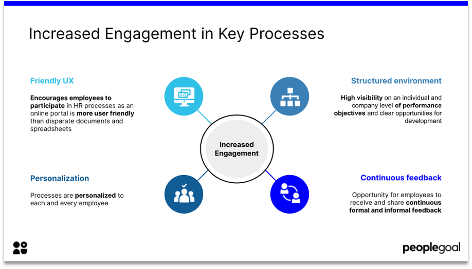 Increased Engagement in Key Processes